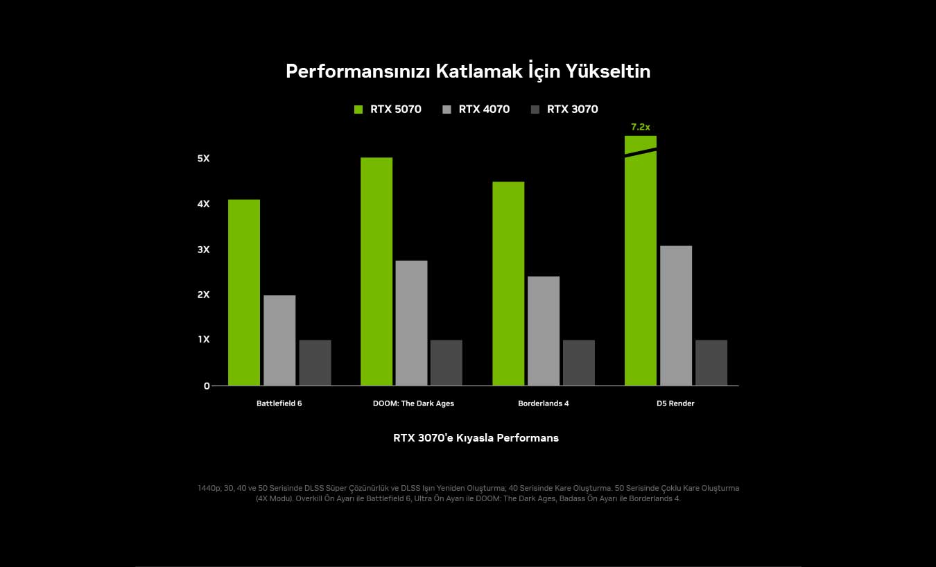 Performansınızı Katlamak İçin Yükseltin